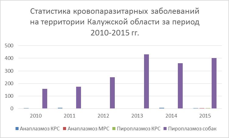 Кровопаразитарные заболевания на территории Калужской области